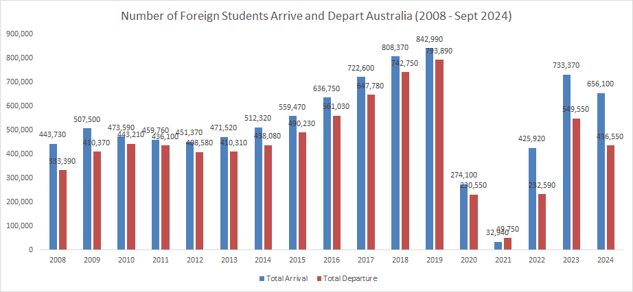 Cover Image for Comprehensive Analysis of International Student Arrivals and Departures in Australia (2008-2024)